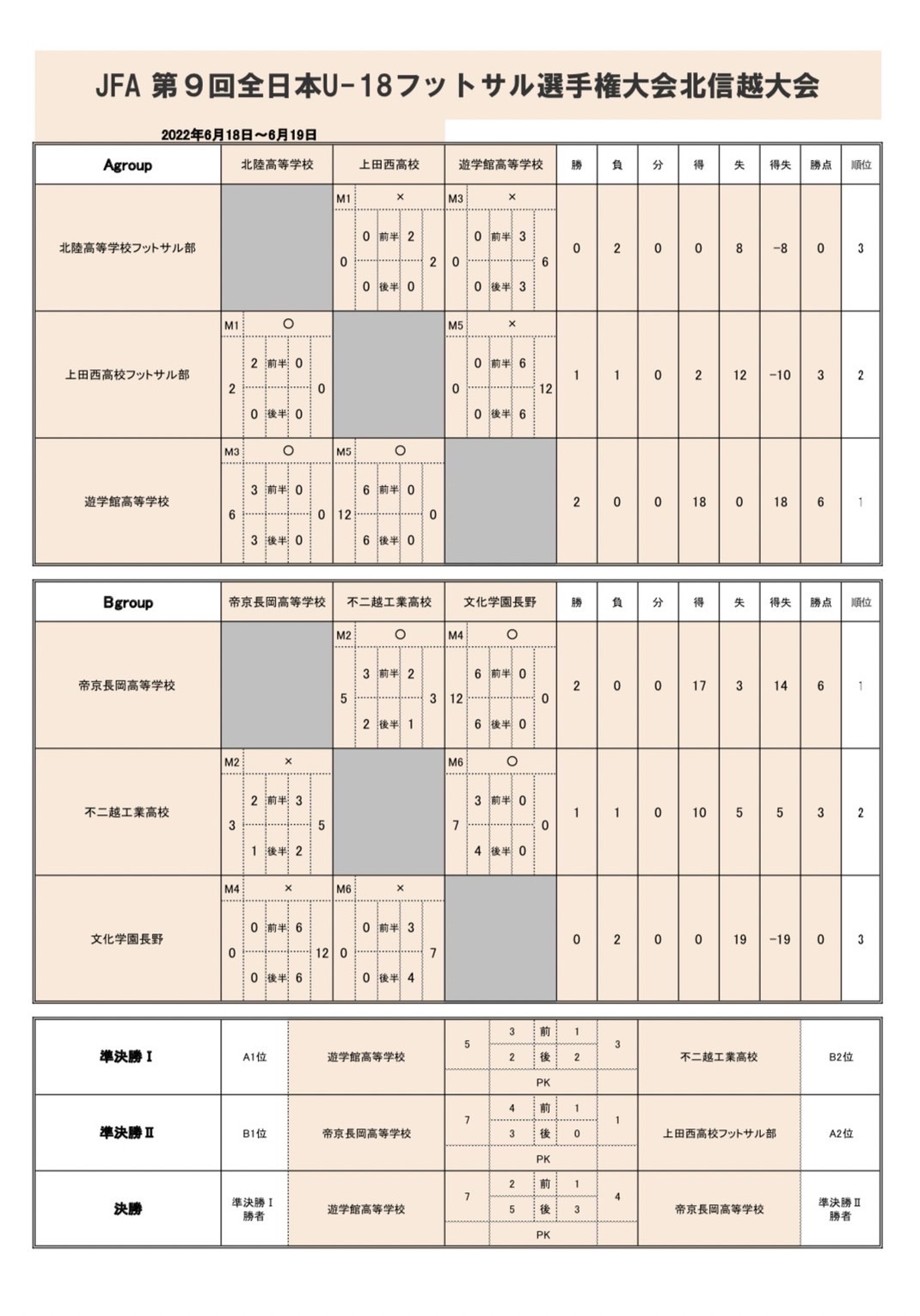 Jfa第9回全日本u 18フットサル選手権北信越大会ー決勝 Yugakkan Fc 遊学館 サッカー部